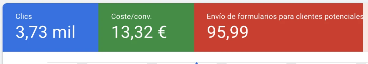 Resultados reales de una campaña en Google Ads: 13,32€ por conversión, casi 96 formularios enviados