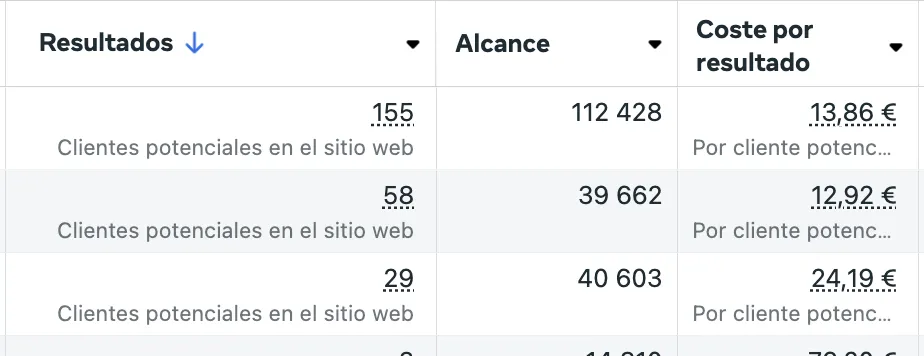 Resultados reales de una campaña en Meta Ads: 155 clientes potenciales a 13,86€ por resultado